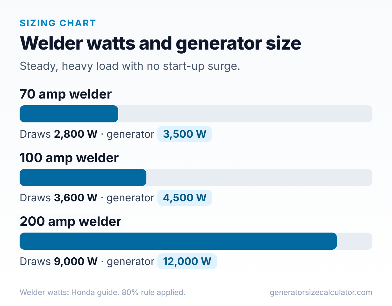 Bar chart of welder watts for 70, 100 and 200 amp machines with the generator size needed for each