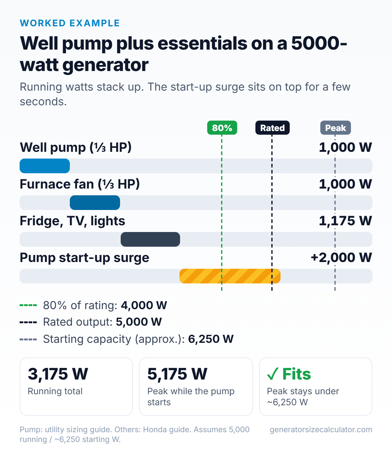 Bar chart of an outage load with a 1/3 HP well pump on a 5000-watt generator: 3,175 W running plus a 2,000 W pump start surge reaches a 5,175 W peak, under the roughly 6,250 W starting capacity