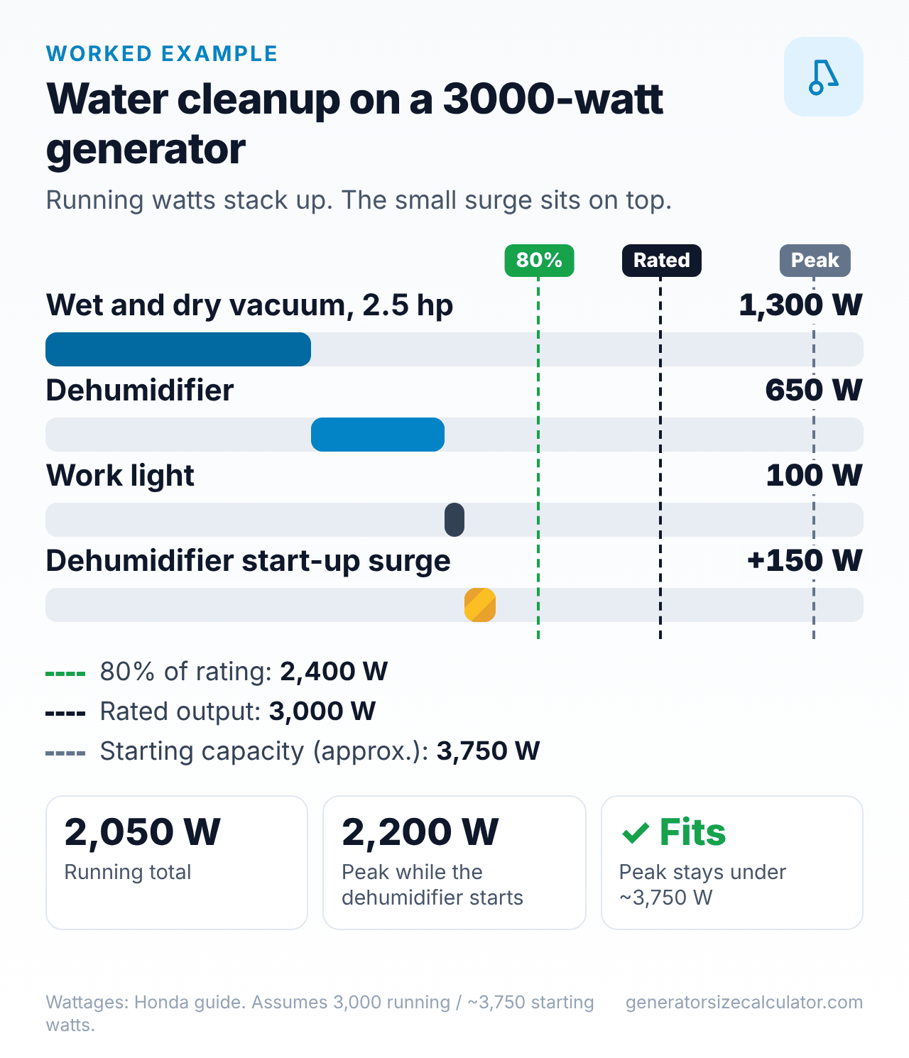 Chart of a wet and dry vacuum, a dehumidifier and a light on a 3,000 watt generator: 2,050 running watts and about 2,200 peak watts, under the 3,750 watt starting capacity