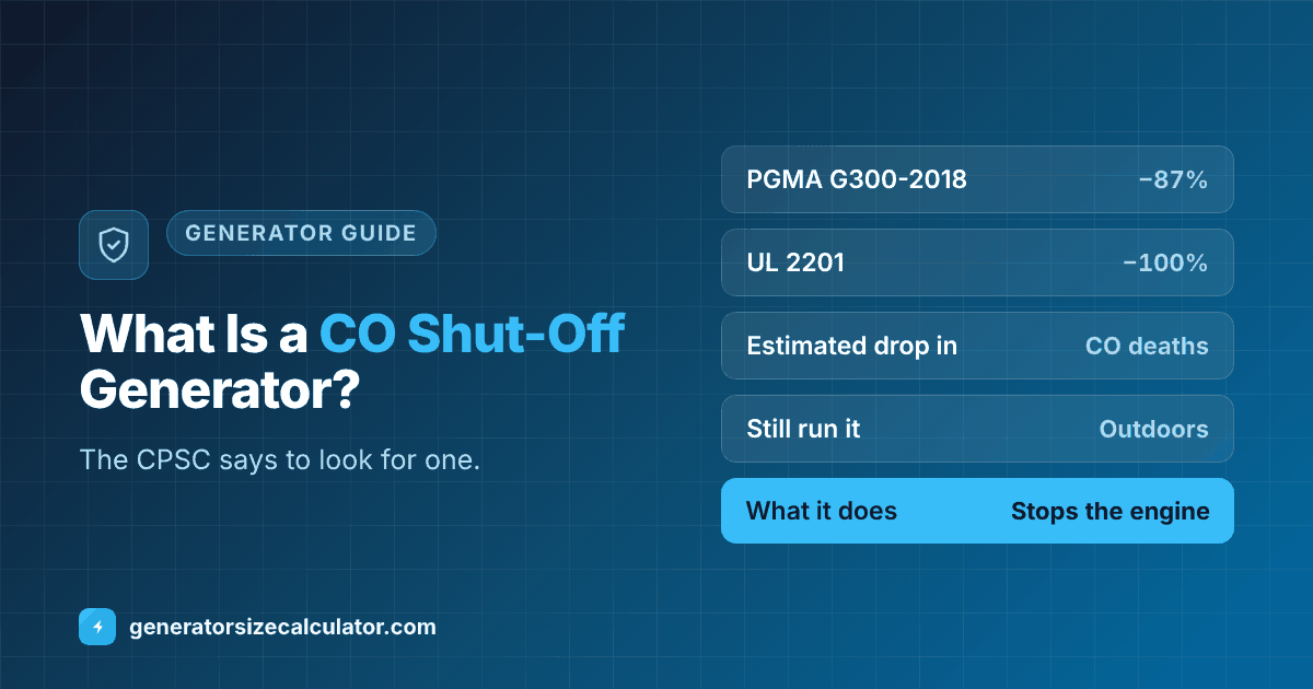 What is a CO shut-off generator: a sensor shuts the engine off when carbon monoxide builds up, the CPSC estimates PGMA G300-2018 reduces CO poisoning deaths by 87 percent and UL 2201 by 100 percent