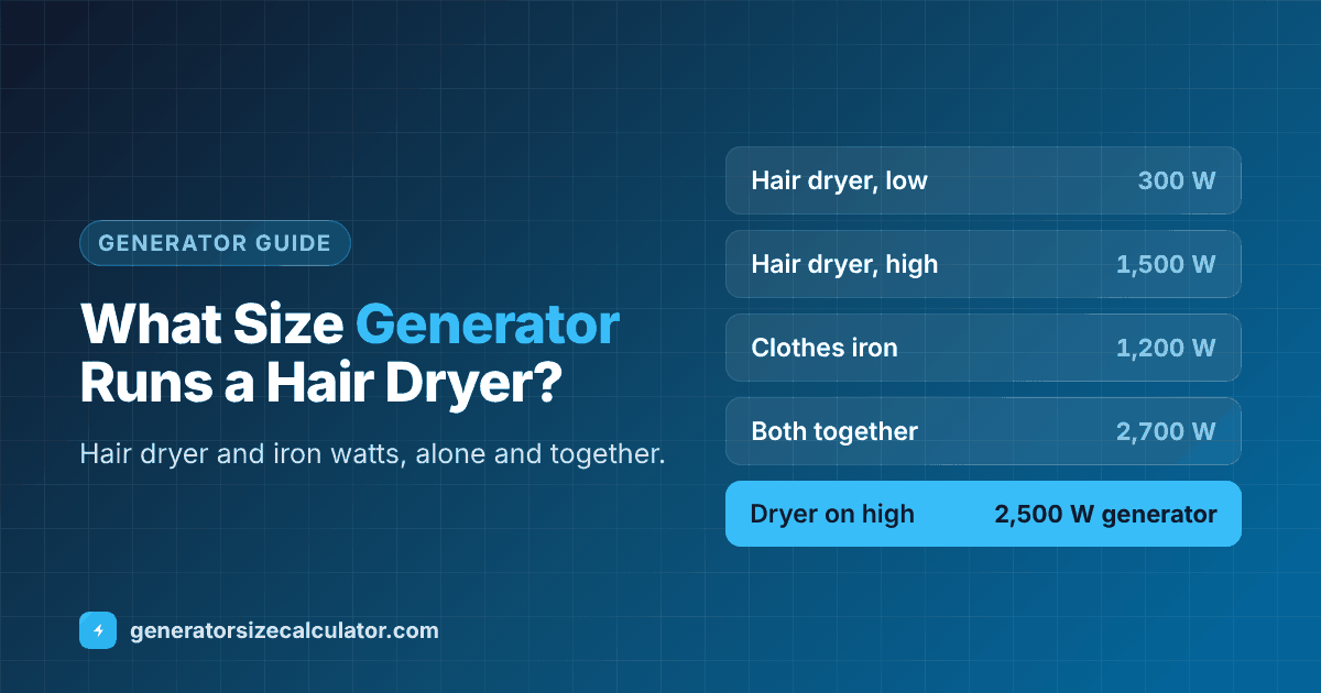 What size generator to run a hair dryer and iron: hair dryer 300 to 1,500 watts, clothes iron 1,200 watts, a 2,500 watt generator for a hair dryer on high and 3,500 watts for a hair dryer and iron together