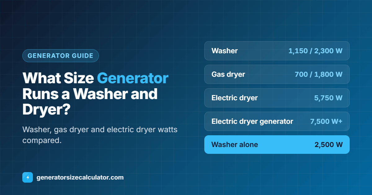 What size generator to run a washer and dryer: washer 1,150 running and 2,300 starting watts, gas dryer 700 and 1,800, electric dryer 5,750 running watts needing about a 7,500 watt generator