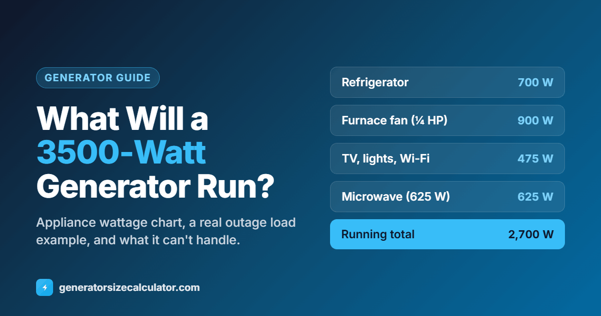 What will a 3500-watt generator run: refrigerator 700 W, furnace fan 900 W, TV, lights and Wi-Fi 475 W and a microwave 625 W for a 2,700 W running total