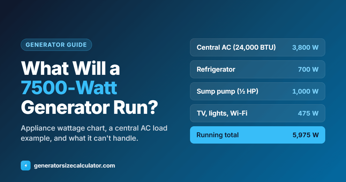 What will a 7500-watt generator run: central AC 24,000 BTU 3,800 W, refrigerator 700 W, sump pump 1,000 W and TV, lights and Wi-Fi 475 W for a 5,975 W running total