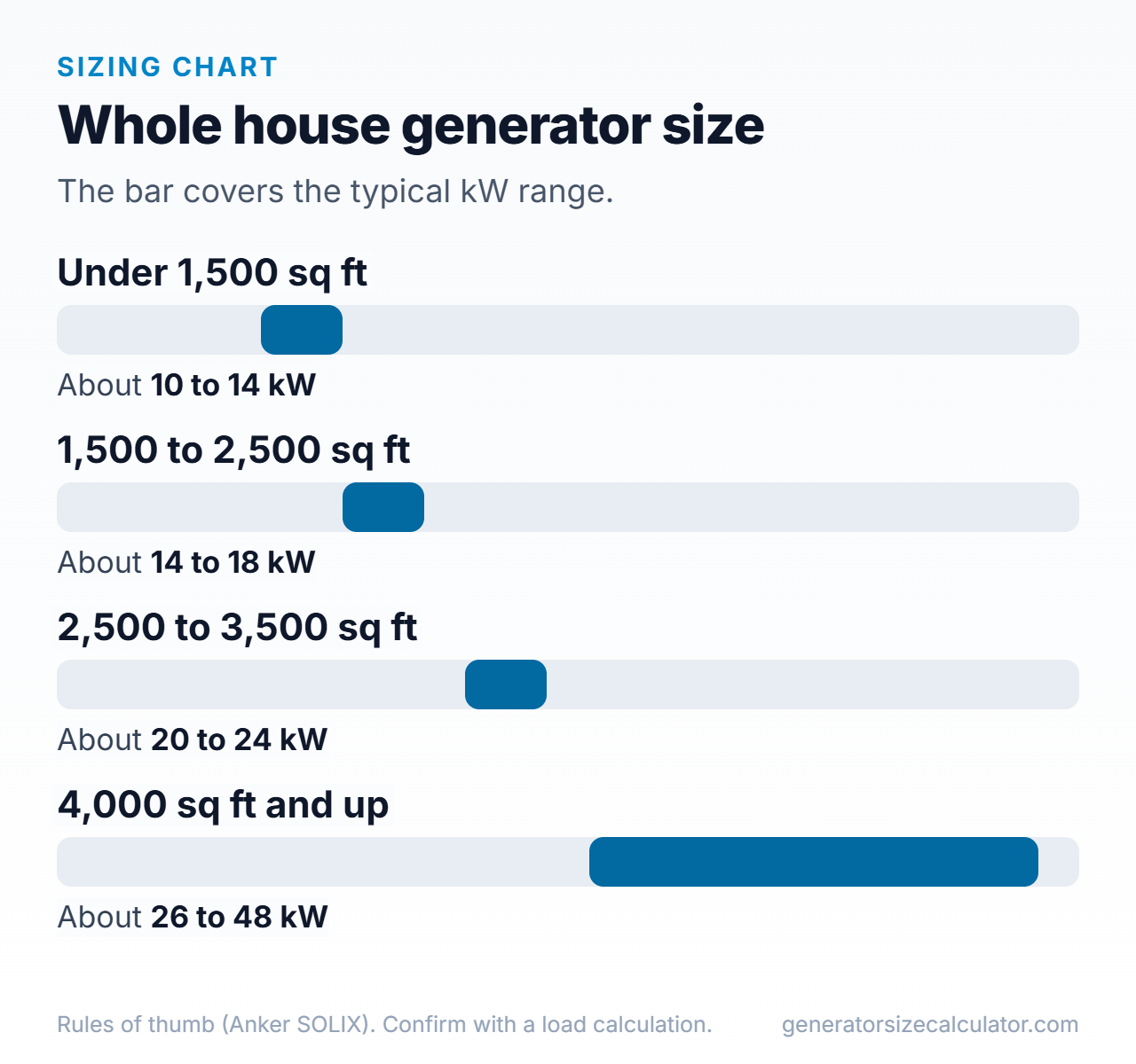 Bar chart of whole house generator size ranges in kilowatts by home size from under 1,500 square feet to 4,000 square feet and above