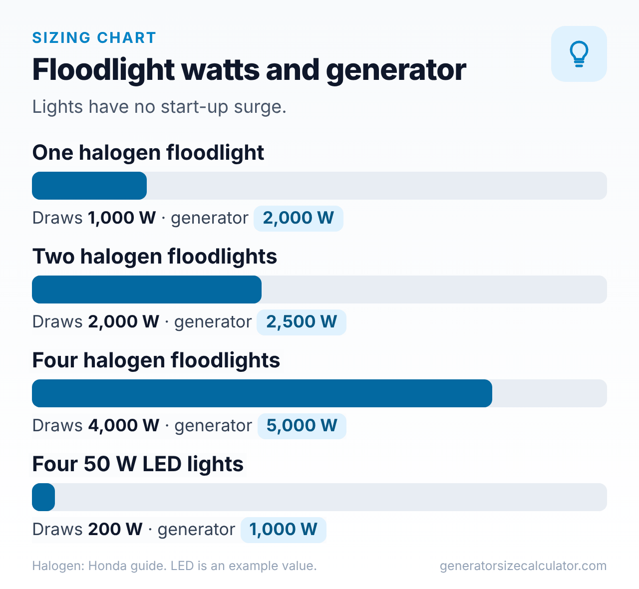 Bar chart of one, two and four halogen floodlights and four LED work lights with the generator size for each